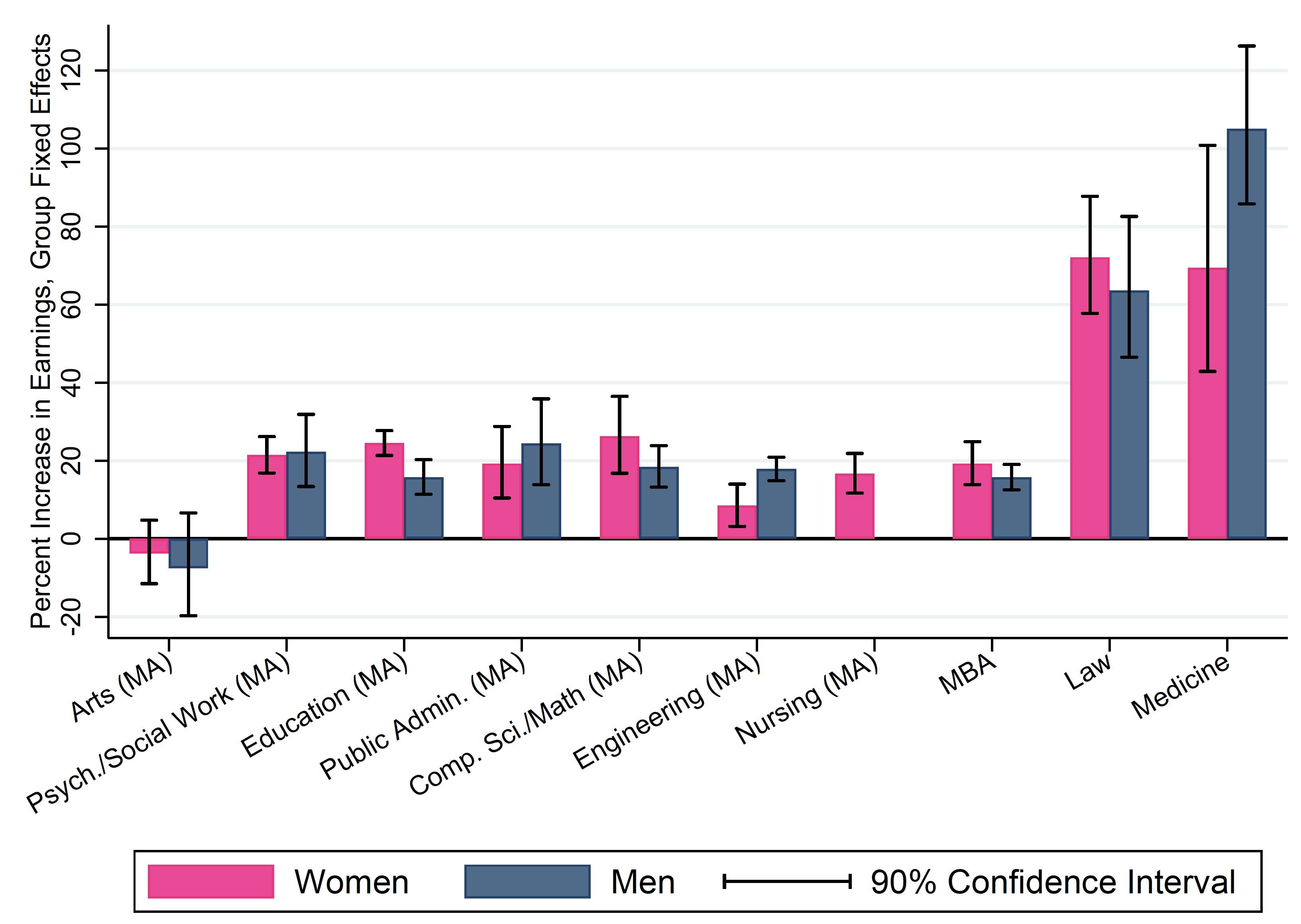 Figure 3 Percentage effect of graduate degrees on earnings by gender, degree group fixed effects (Fecg)