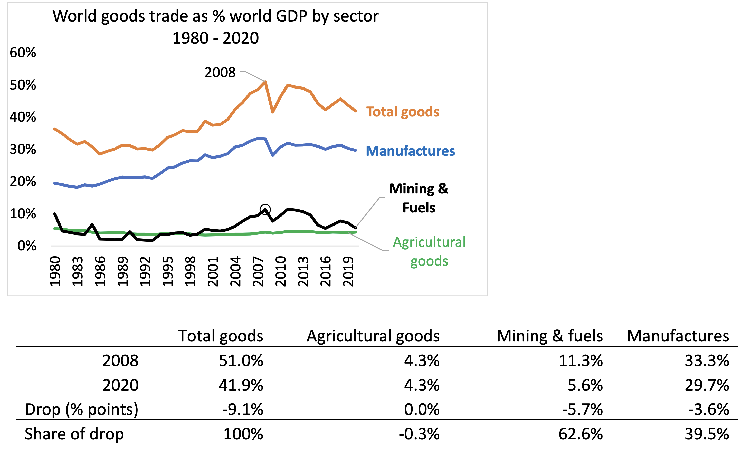 Figure 1 World goods trade to world GDP ratio, by sector