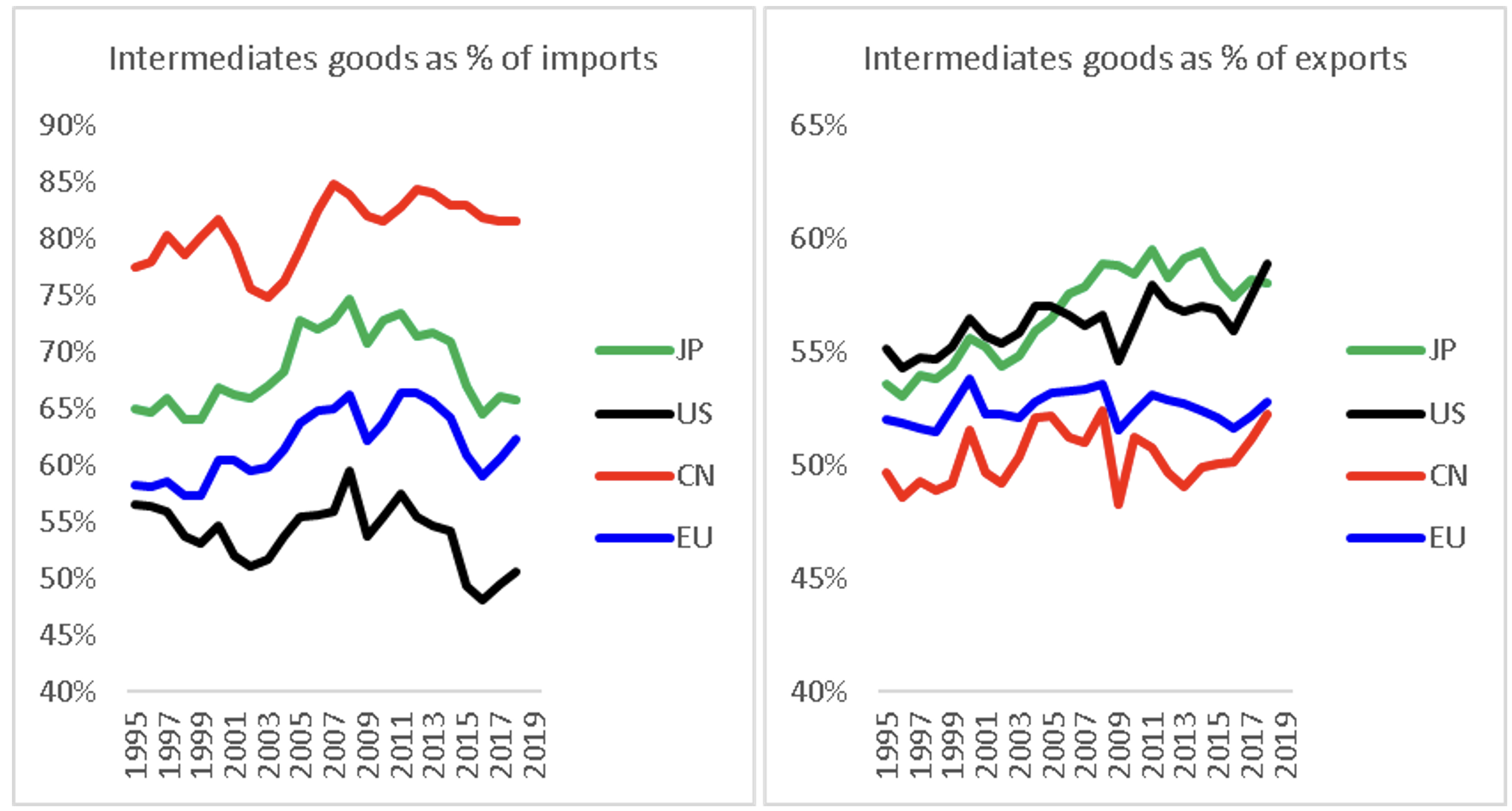 Figure 5 Share of imported goods made up of intermediate goods, all sectors, 1995-2018