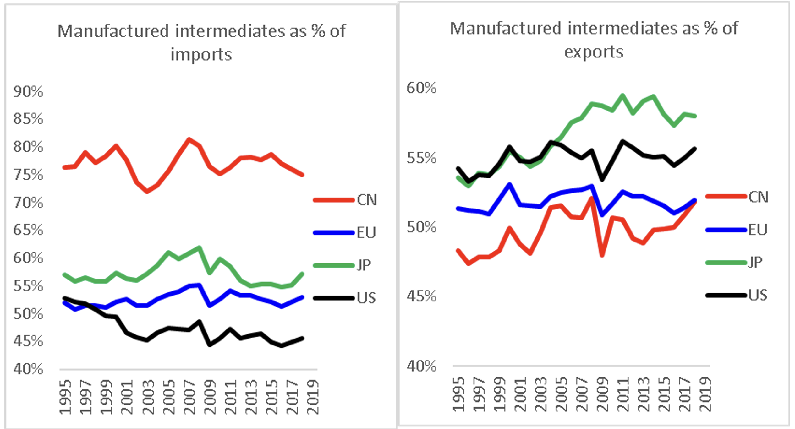Figure 6 Share of imported manufactured goods made up of intermediate goods, 1995-2018