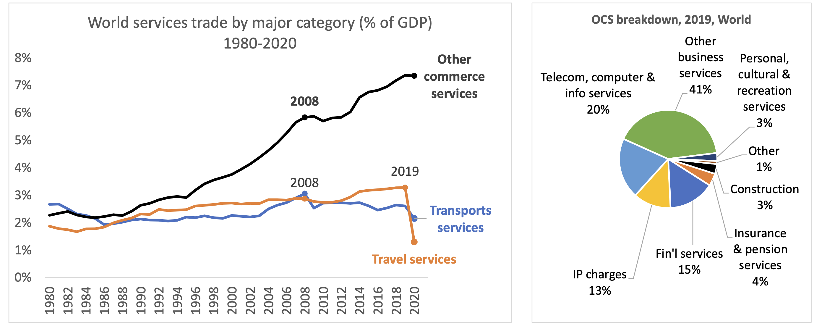 Figure 3 Services trade by major category (% of GDP)