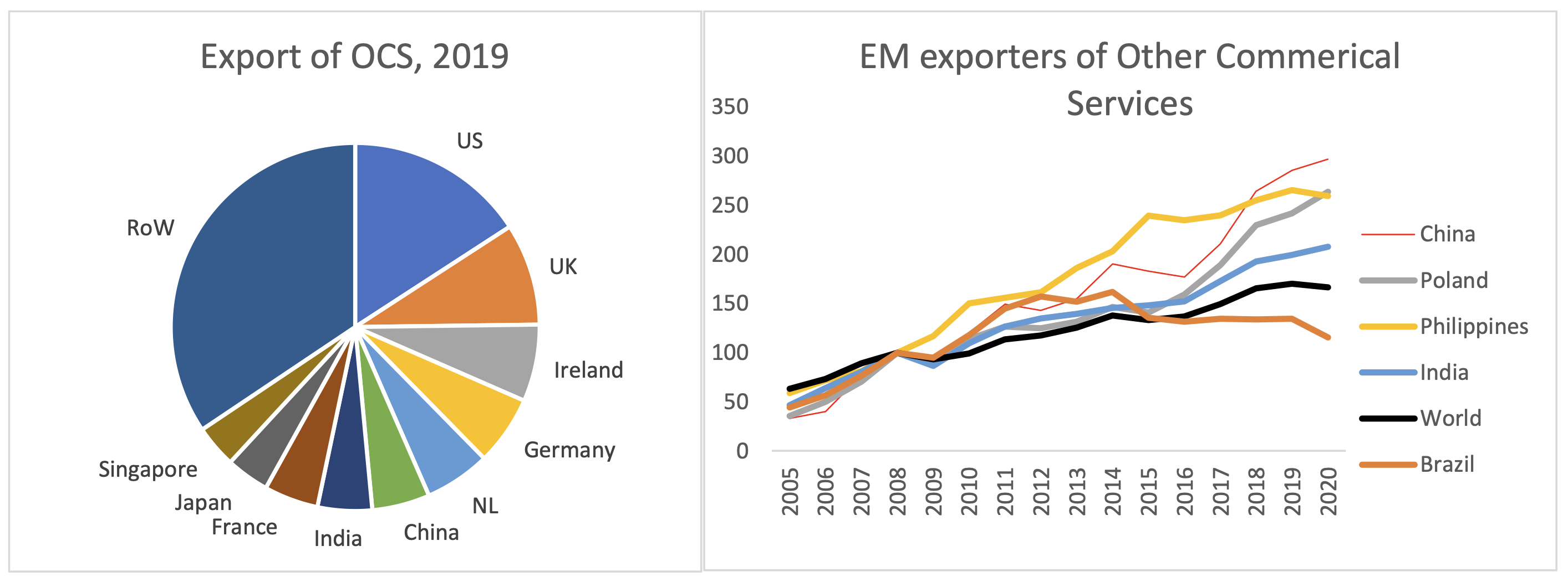 Figure A2 Largest exporters of OCS and emerging market (EM) trends since 2005