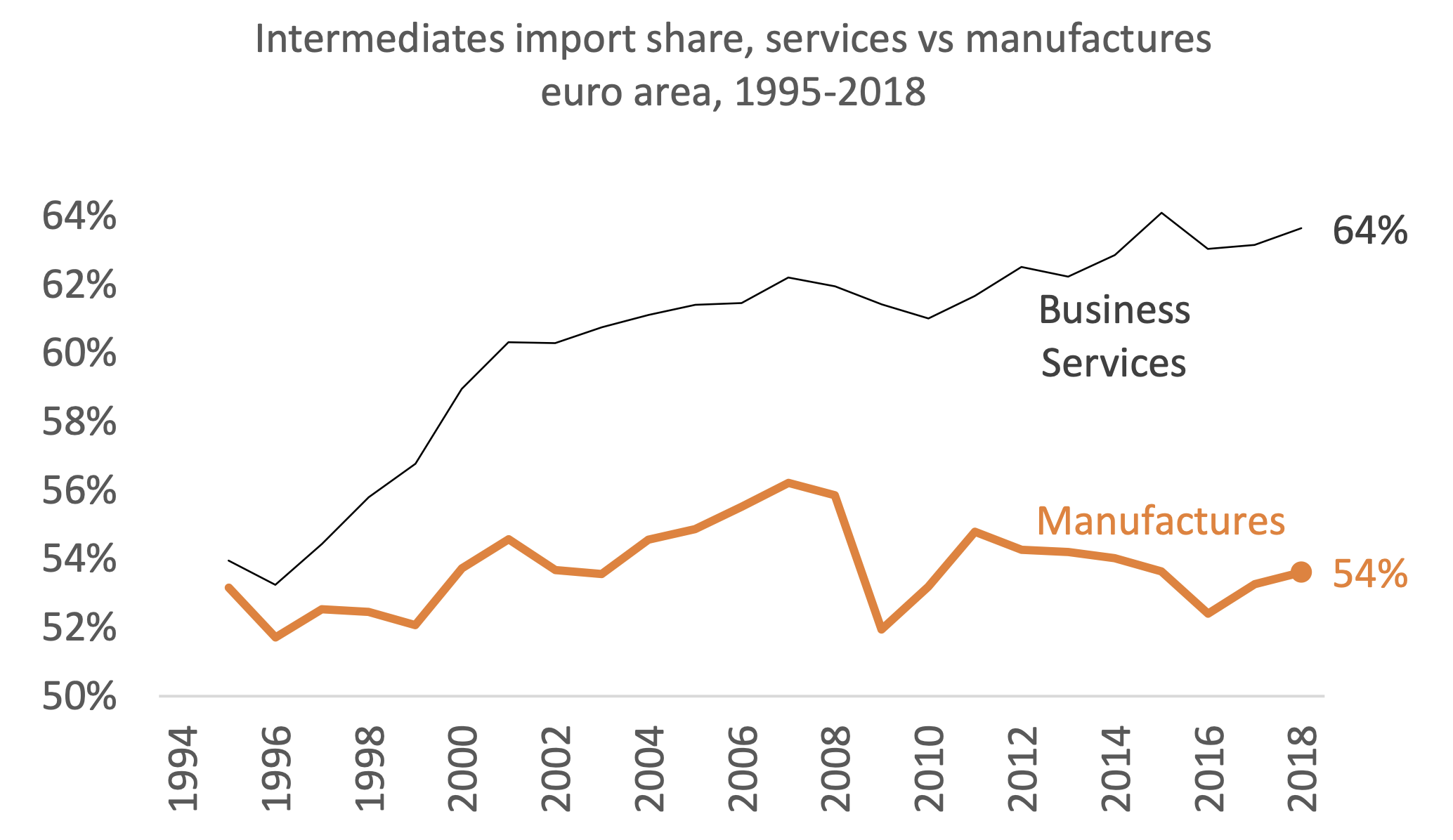 Figure A4 Intermediates as share of imported services and manufactures, 1995-2018, euro area 19 and UK (shares of own-sector imports, 1995-2018)