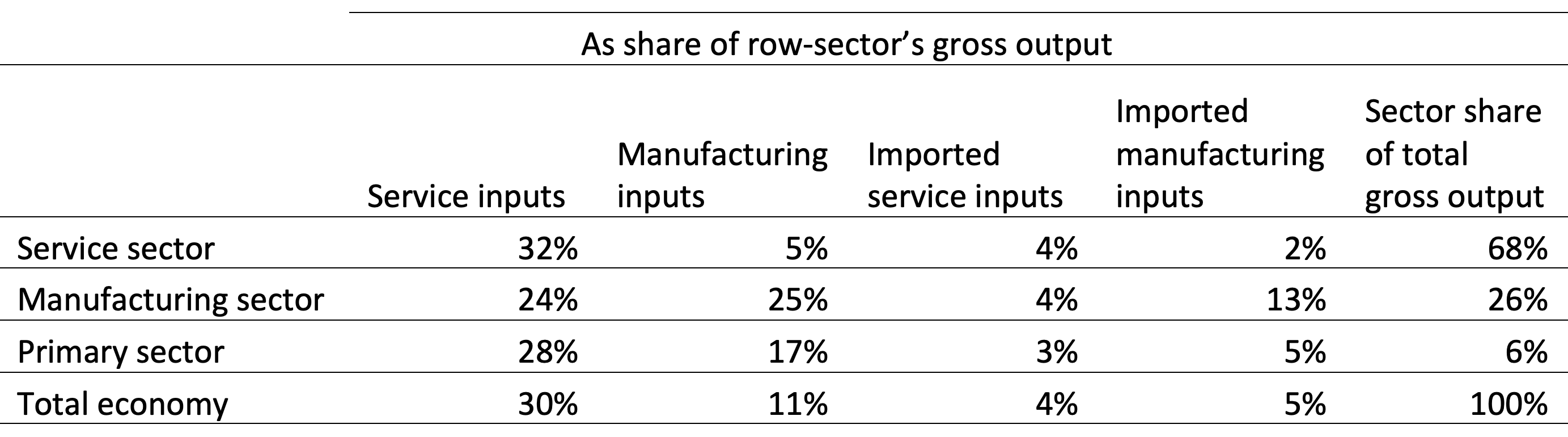 Table 1 Intermediate services and manufacturing in the French economy, 2018