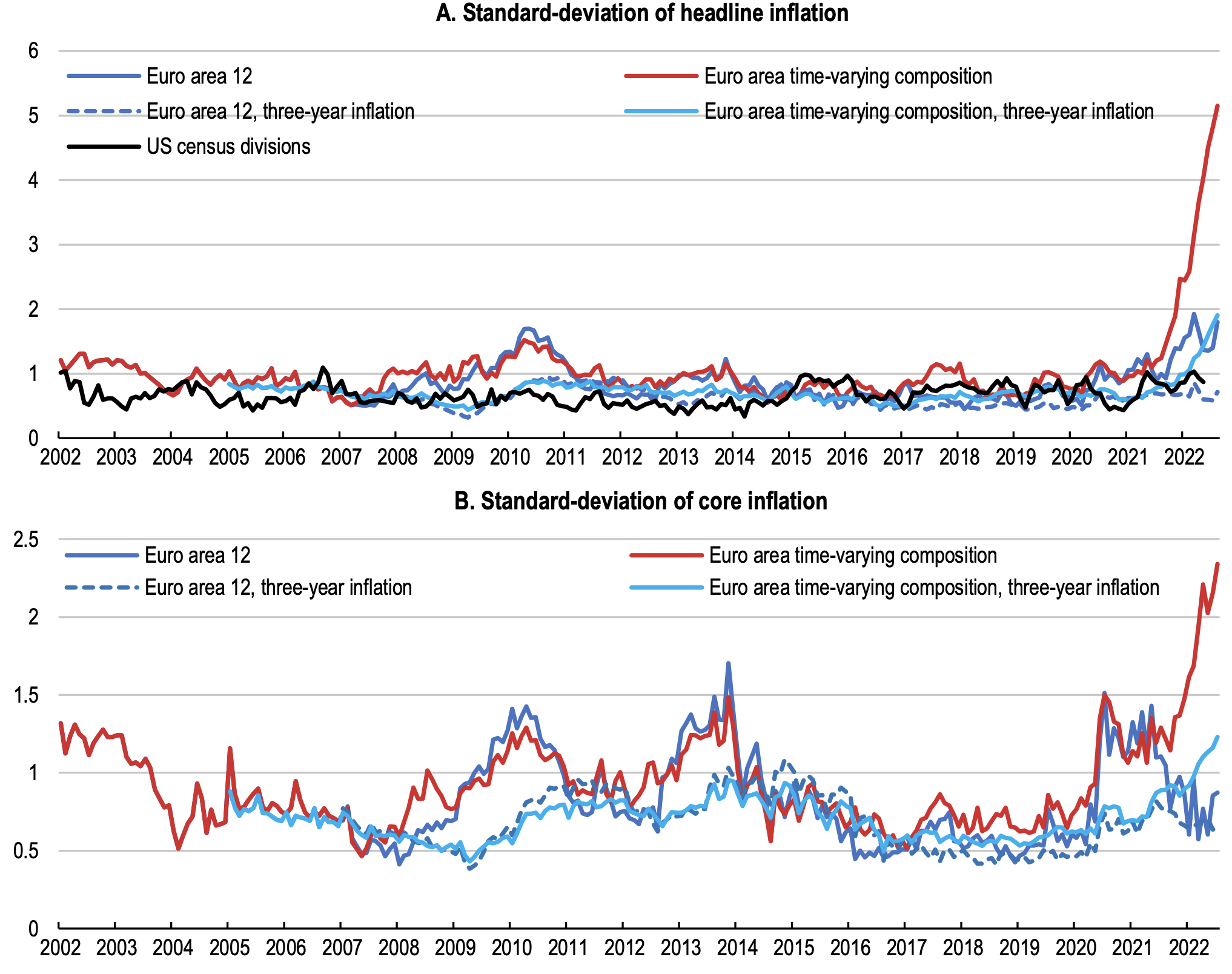 Figure 2 Dispersion of headline and core inflation in the euro area