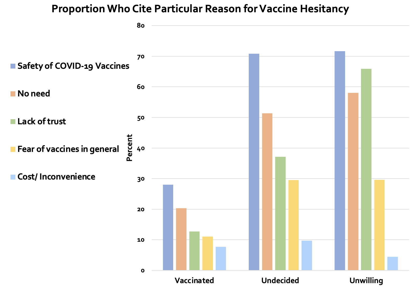 Figure 1a Proportion Who Cite Particular Reason for Vaccine Hesitancy 