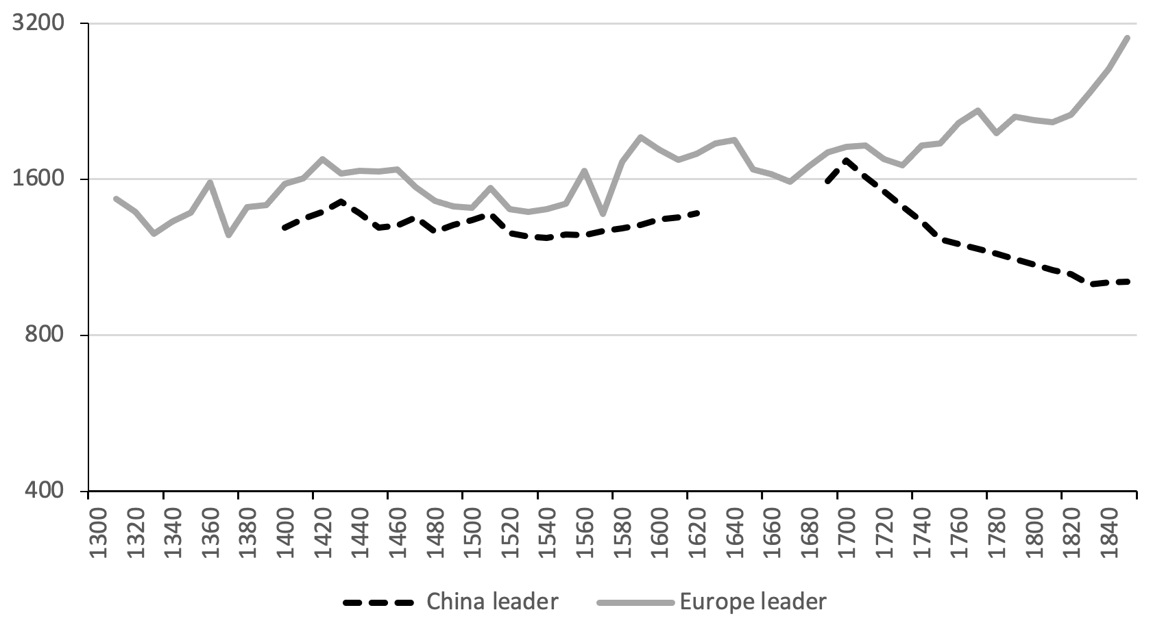 Figure 2 GDP per head in the leading regions of Europe and China, 1300-1850 