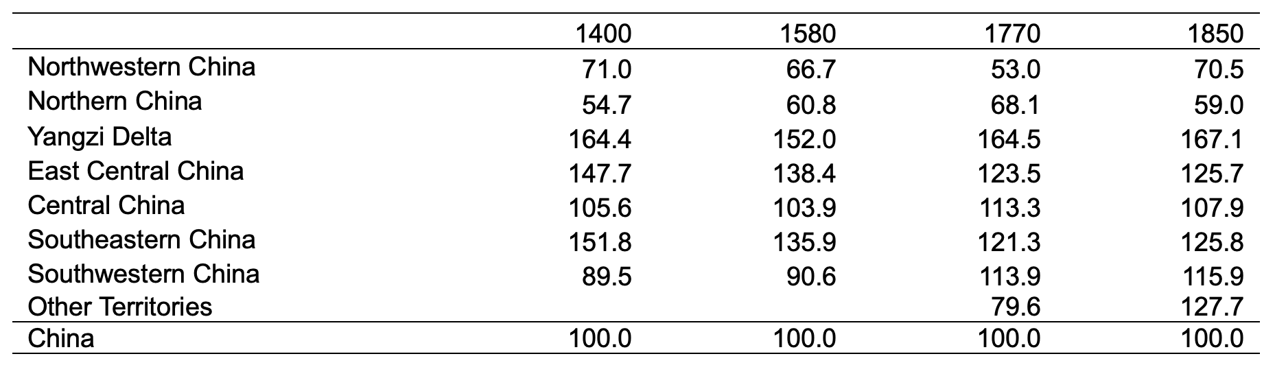 Table 1 GDP per head relative to the China average, 1400-1850