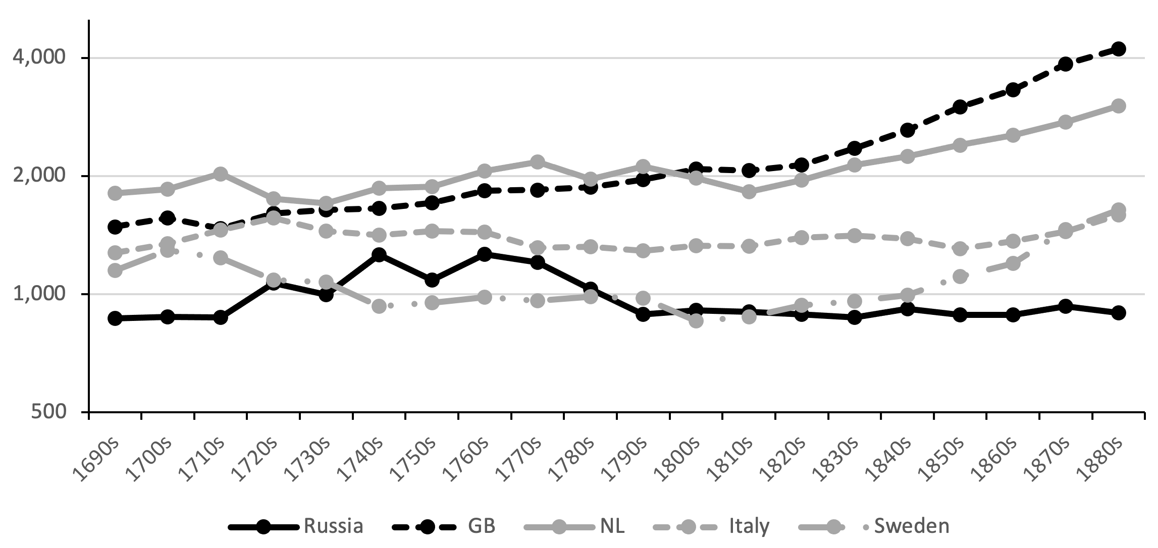 Figure 5 GDP per capita in Russia and other European economies, 1690s–1880s