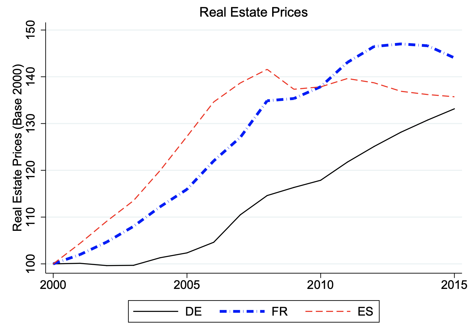 Figure 2 Real estate prices