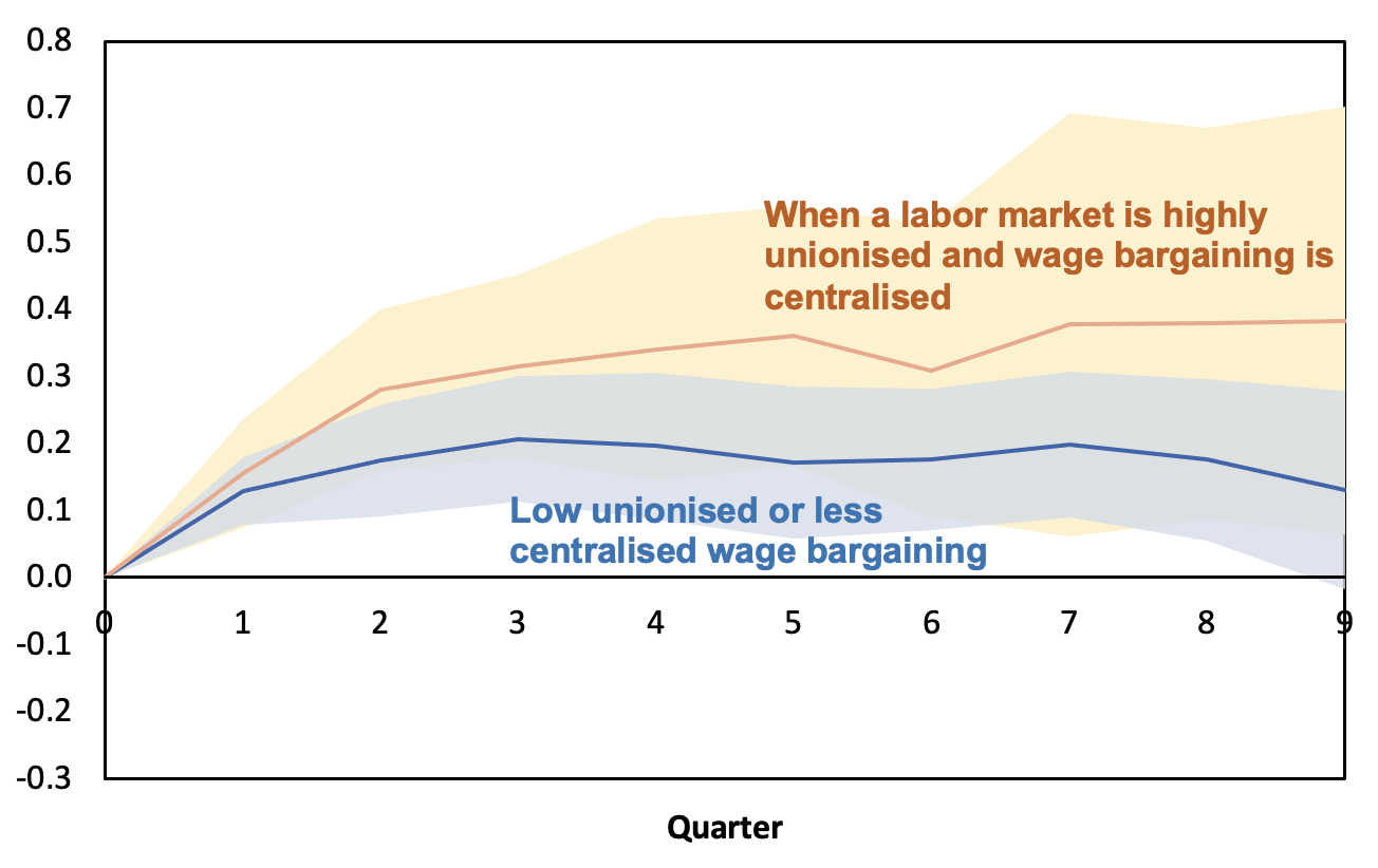 Figure 2 Wage responses depend on labor market conditions