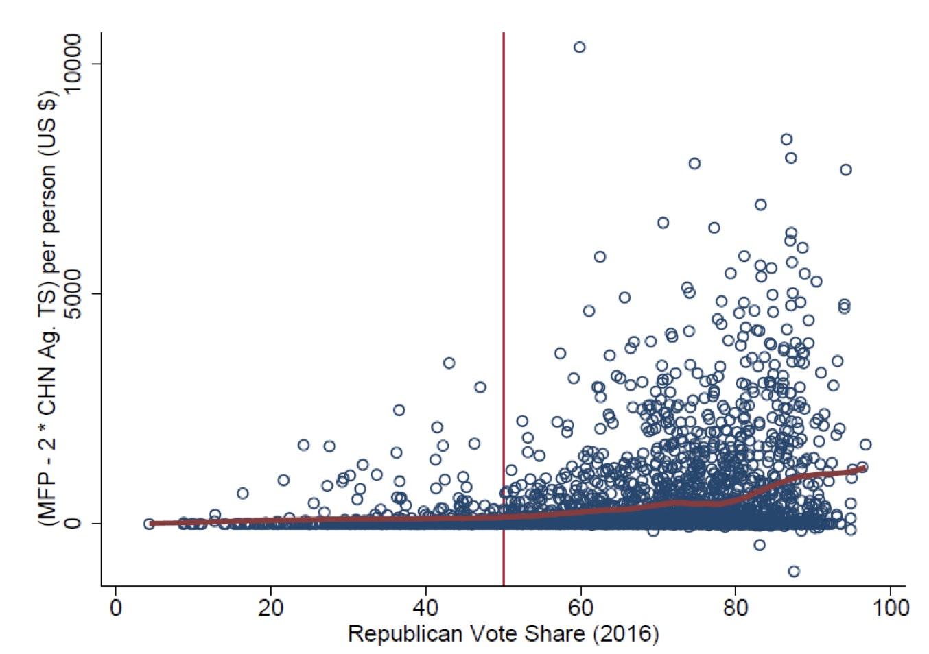 Figure 3 Net MFP and Republican vote share (2016)