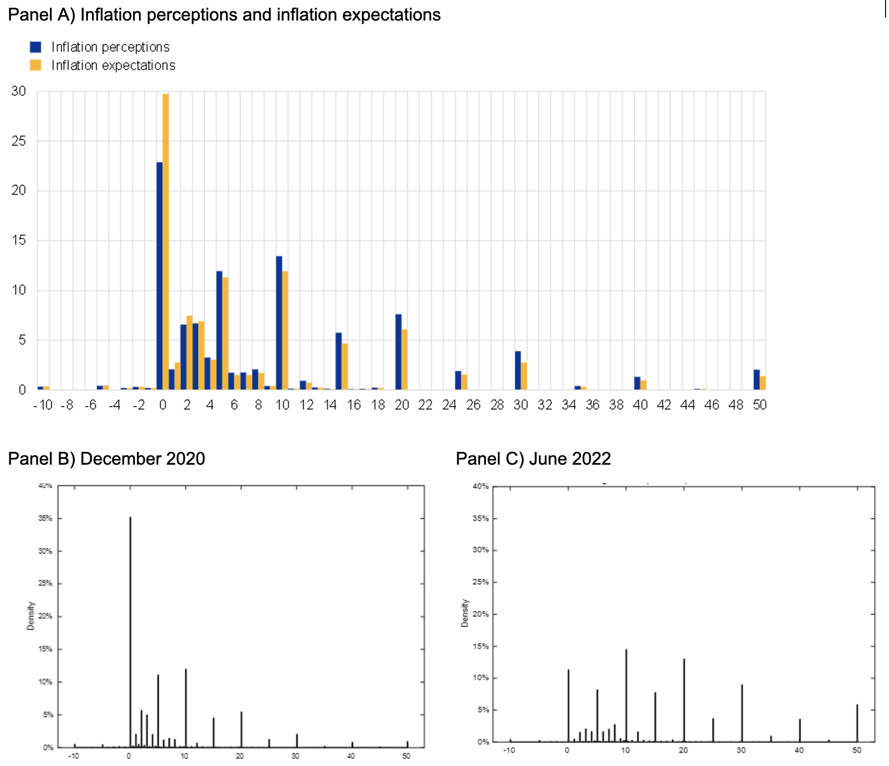 Figure 1 Histogram of inflation perceptions and expectations