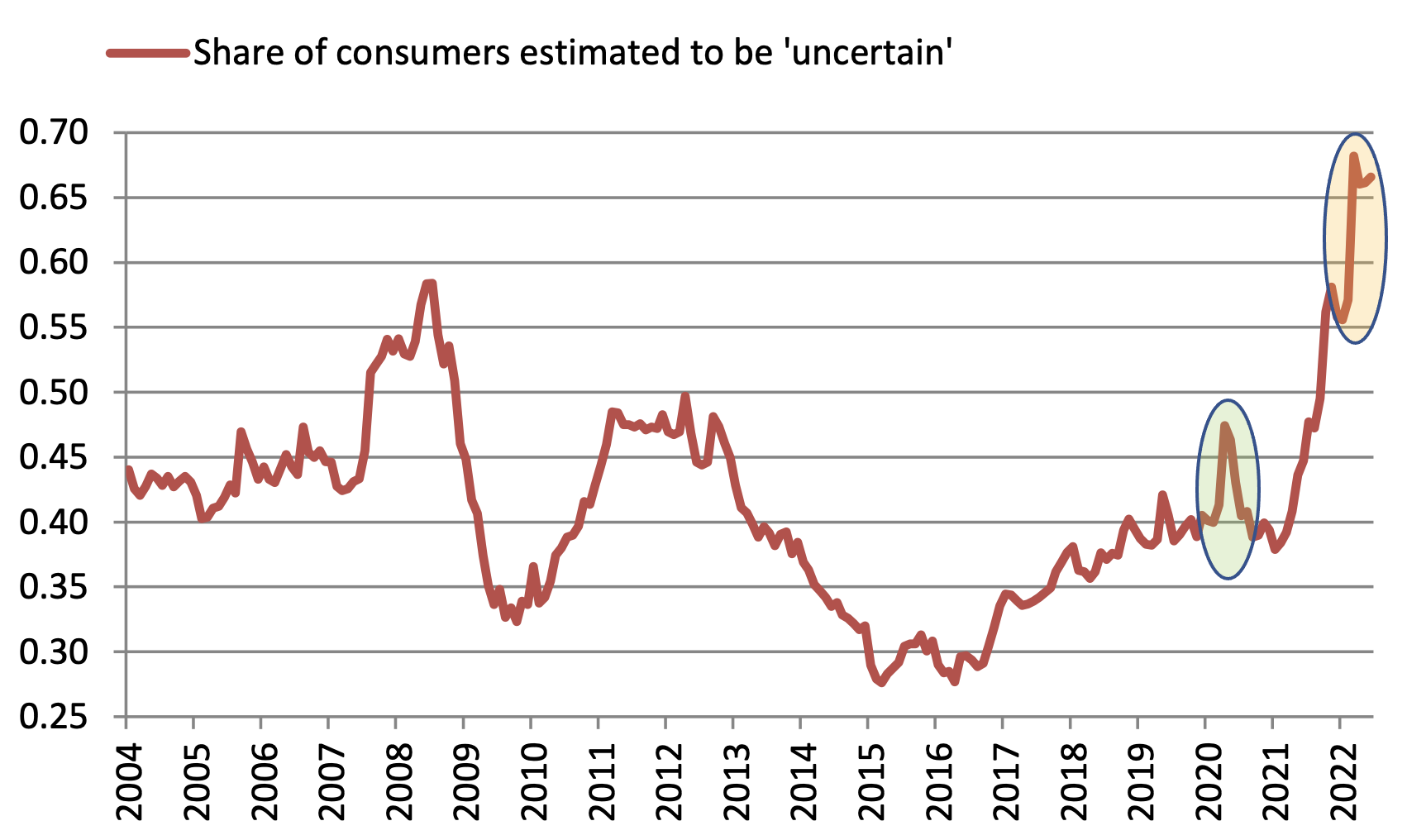 Figure 2 Inflation uncertainty index