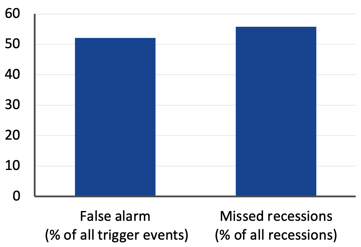 Figure 1a Precision of unemployment trigger in identifying actual recessions