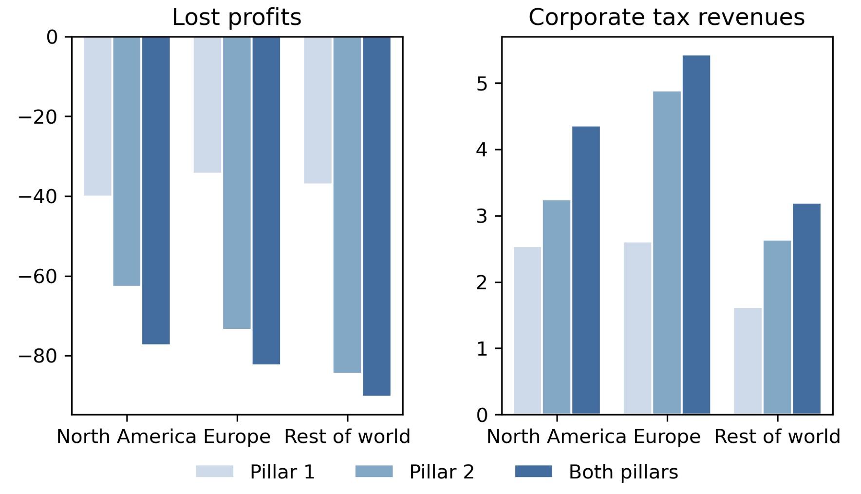 Figure 1 Effects of OECD/G20 BEPS framework on profit shifting and tax revenues (measured in percent changes)
