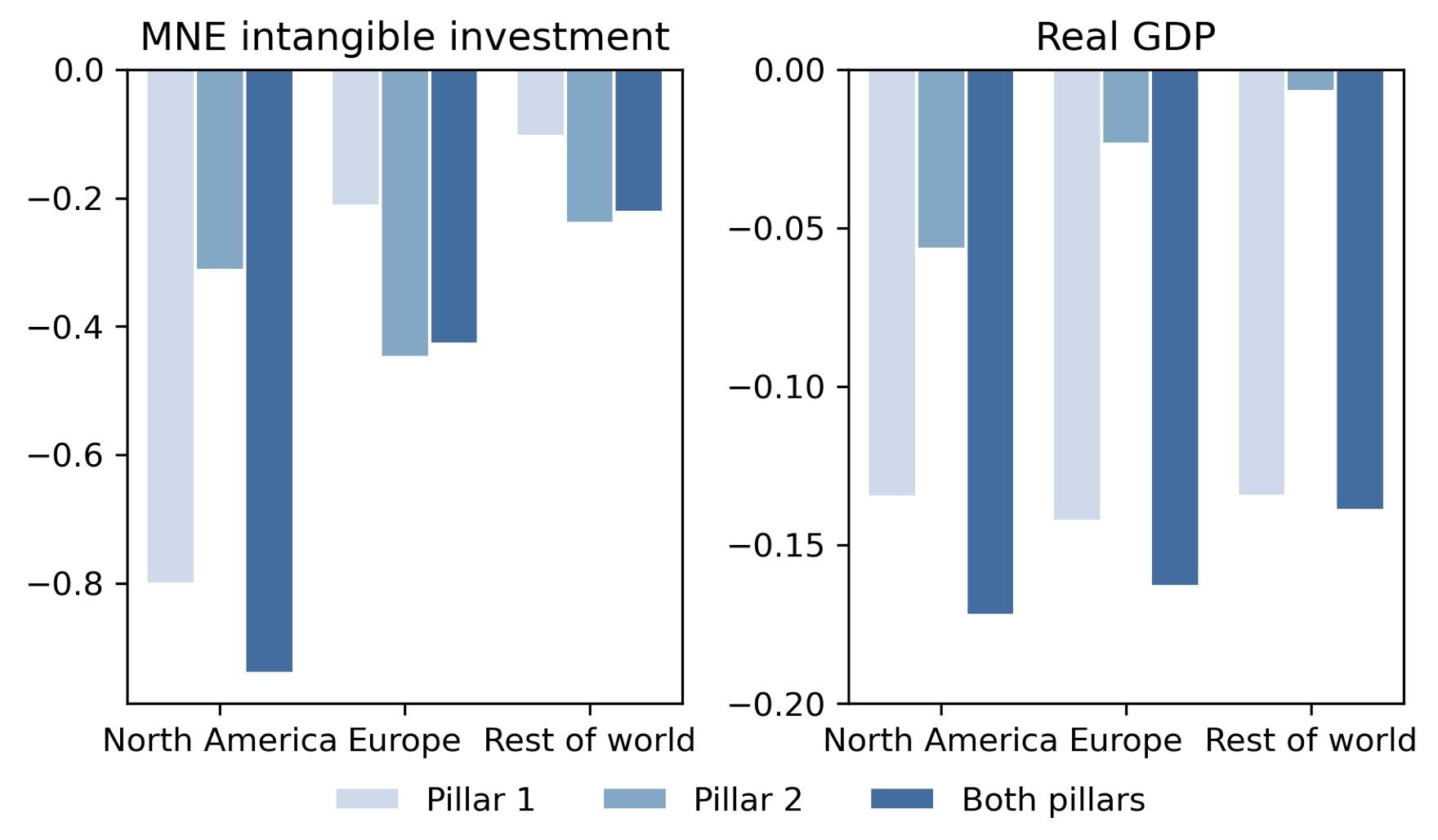 Figure 2 Effects of OECD/G20 BEPS framework on intangible investment and GDP (measured in percent changes)