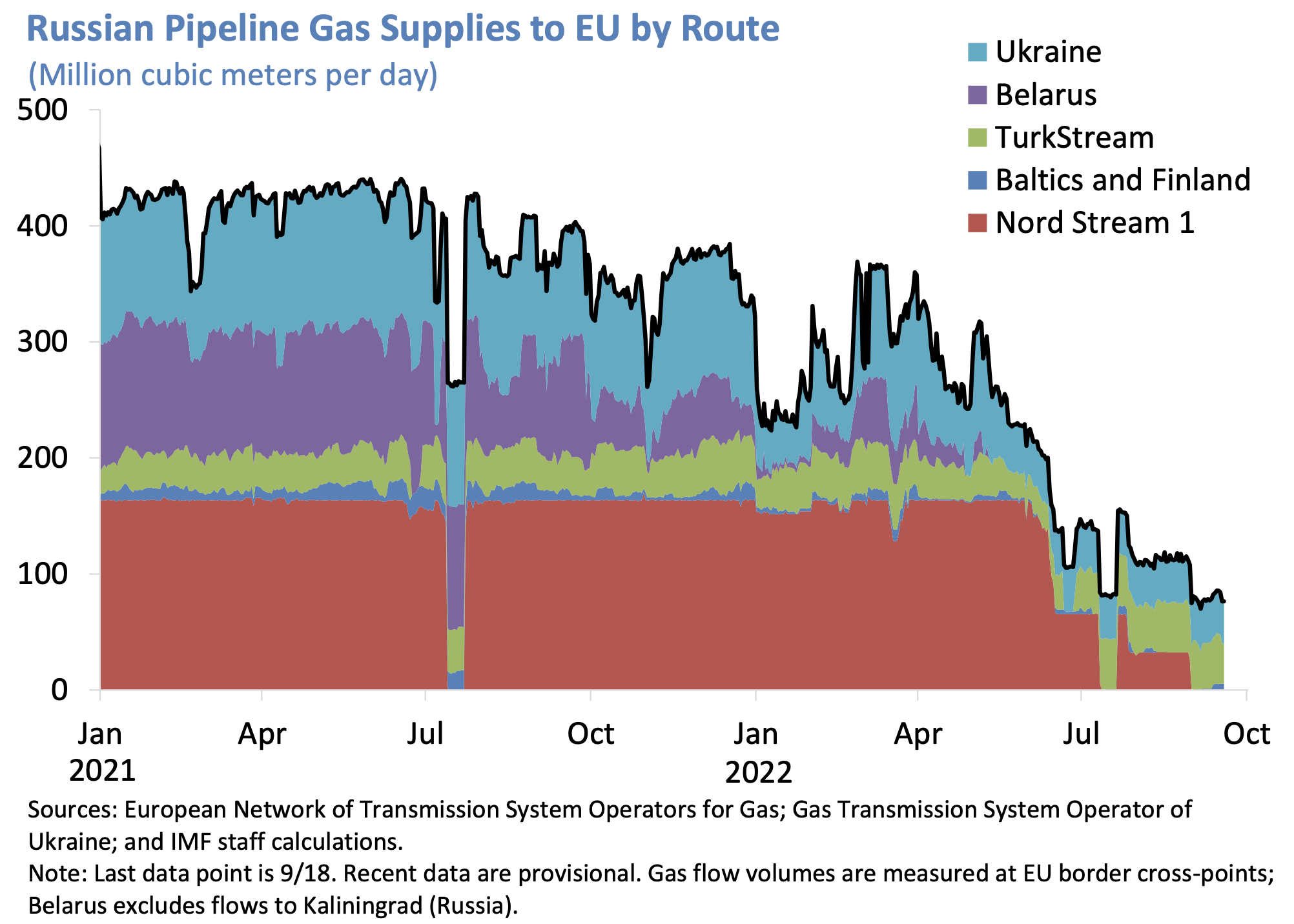 The potential impact of gas supply disruptions in Europe: An update | CEPR