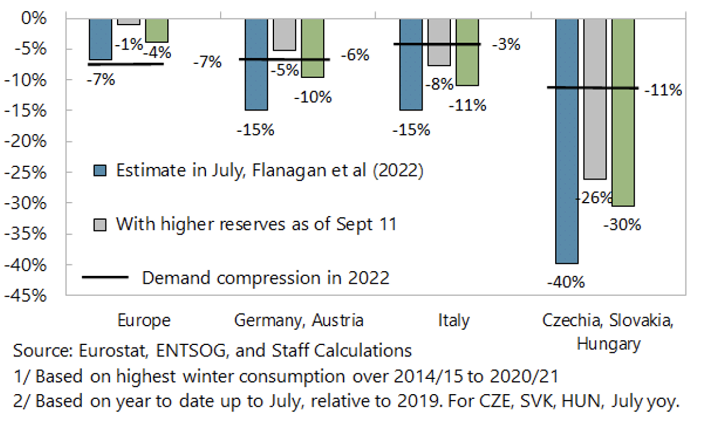 The potential impact of gas supply disruptions in Europe: An update | CEPR