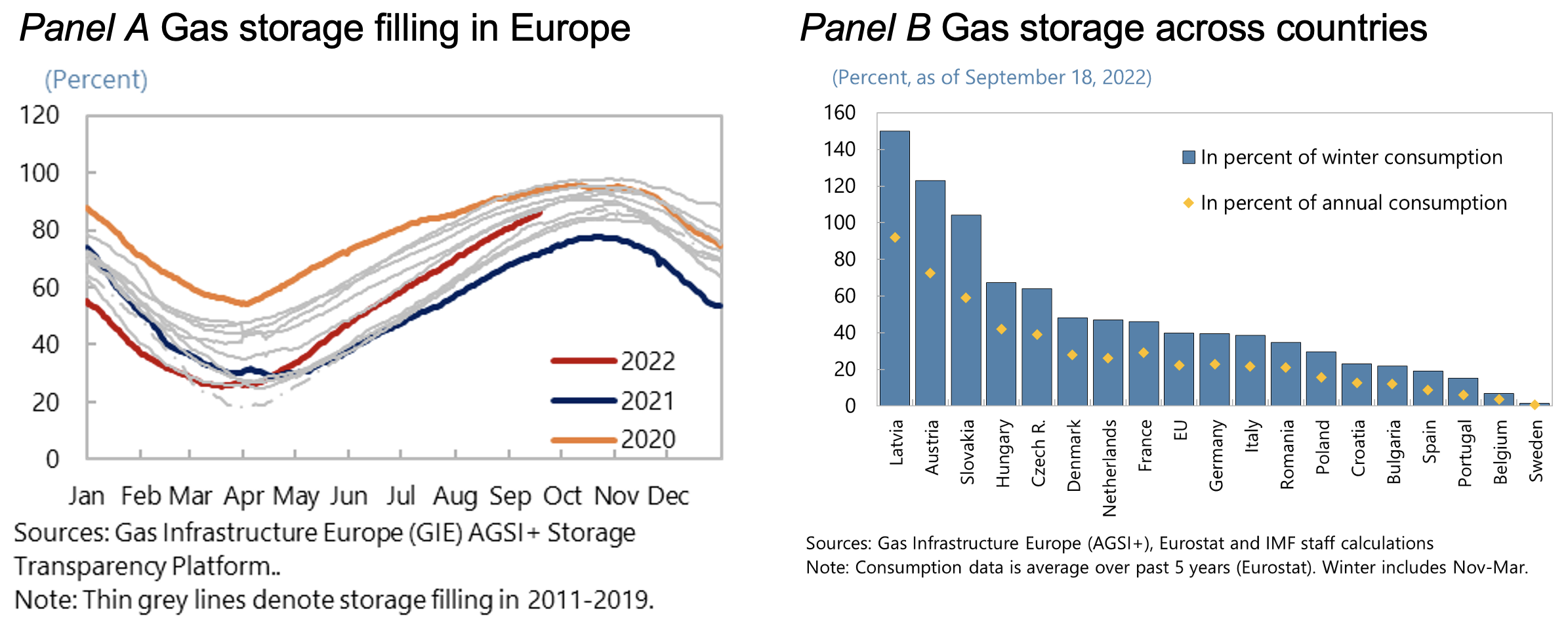 The potential impact of gas supply disruptions in Europe: An update | CEPR