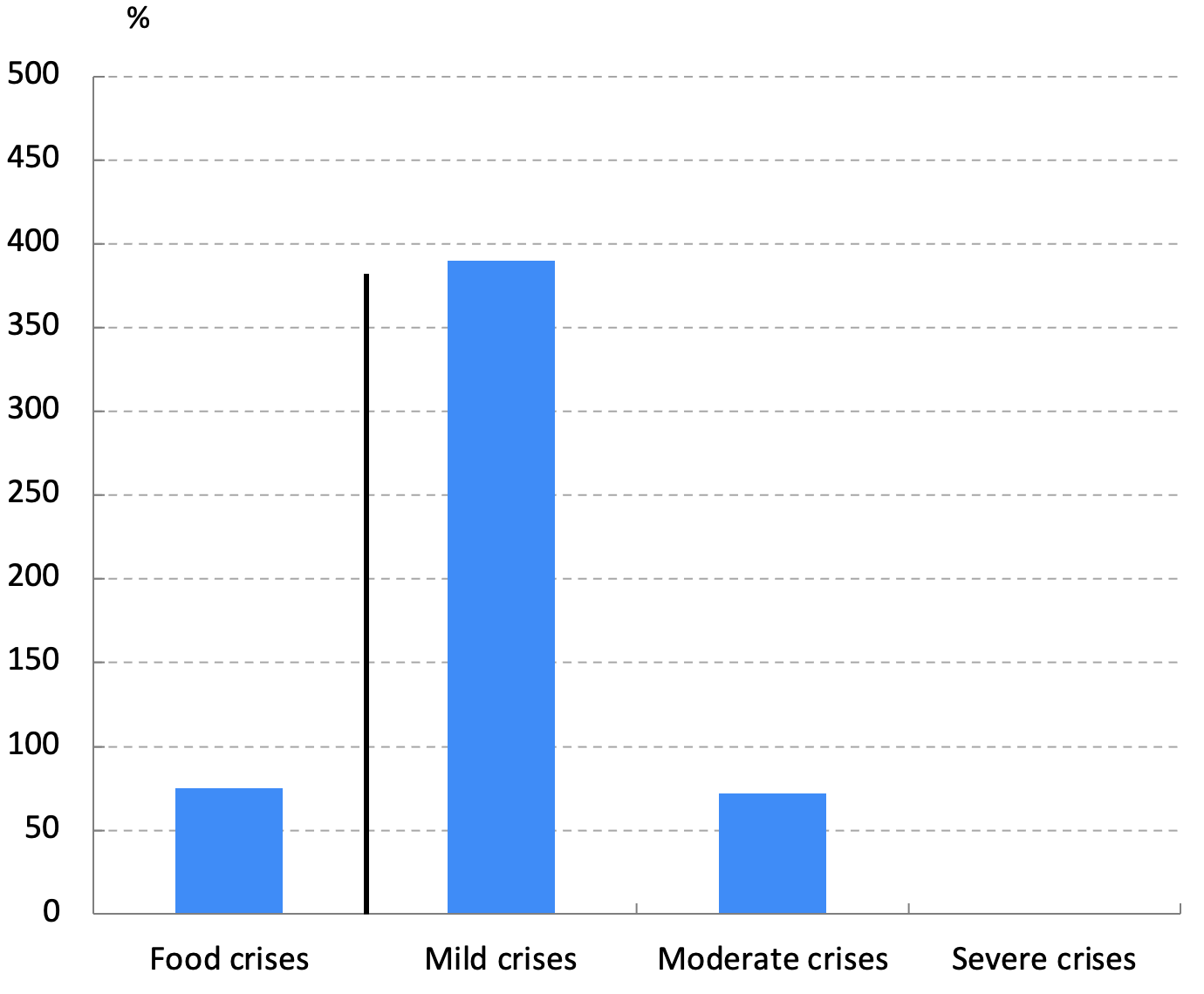 Figure 2 Effects of food crises by intensity (compared with internal displacements)