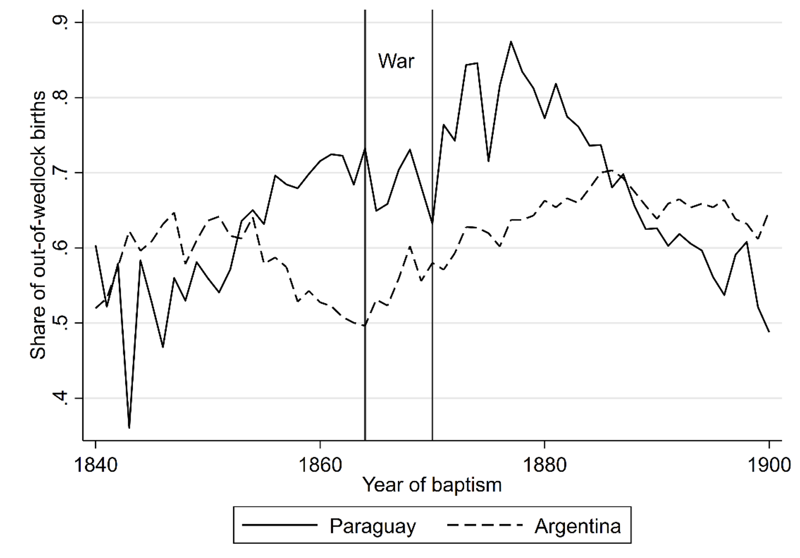 Figure 4 Out-of-wedlock birth rates across Paraguay and Argentina