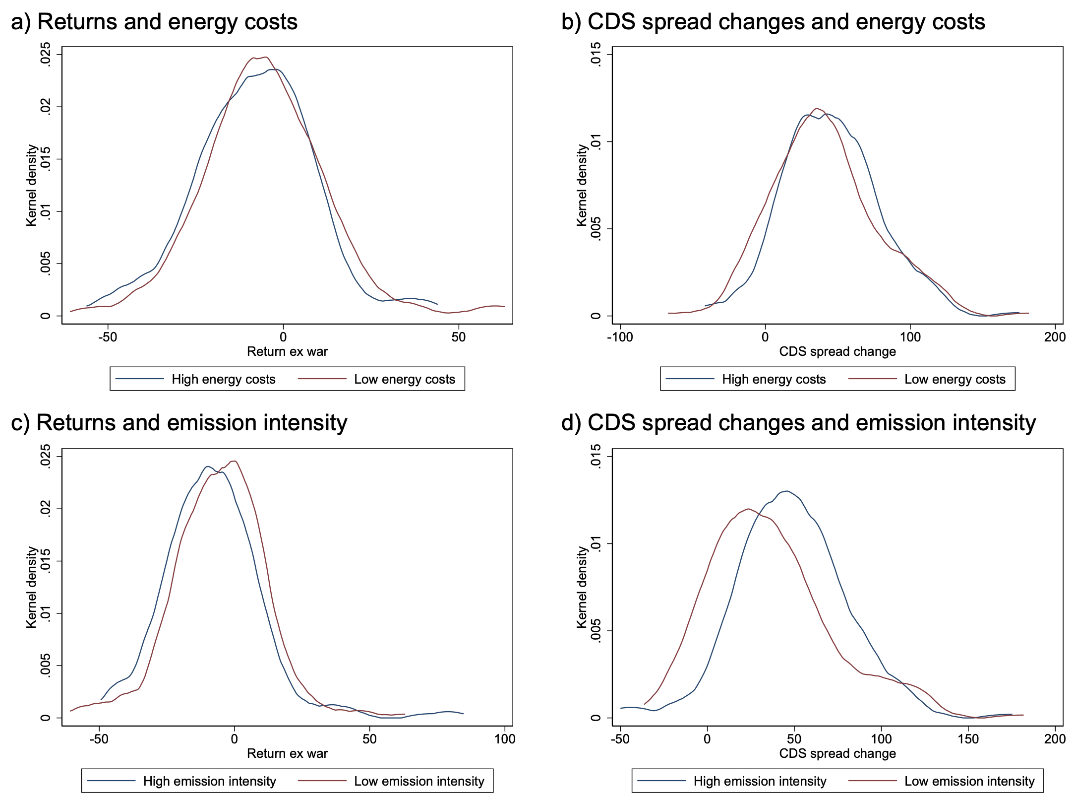 Figure 1 Sensitivity to the energy shock and firms’ financial performance