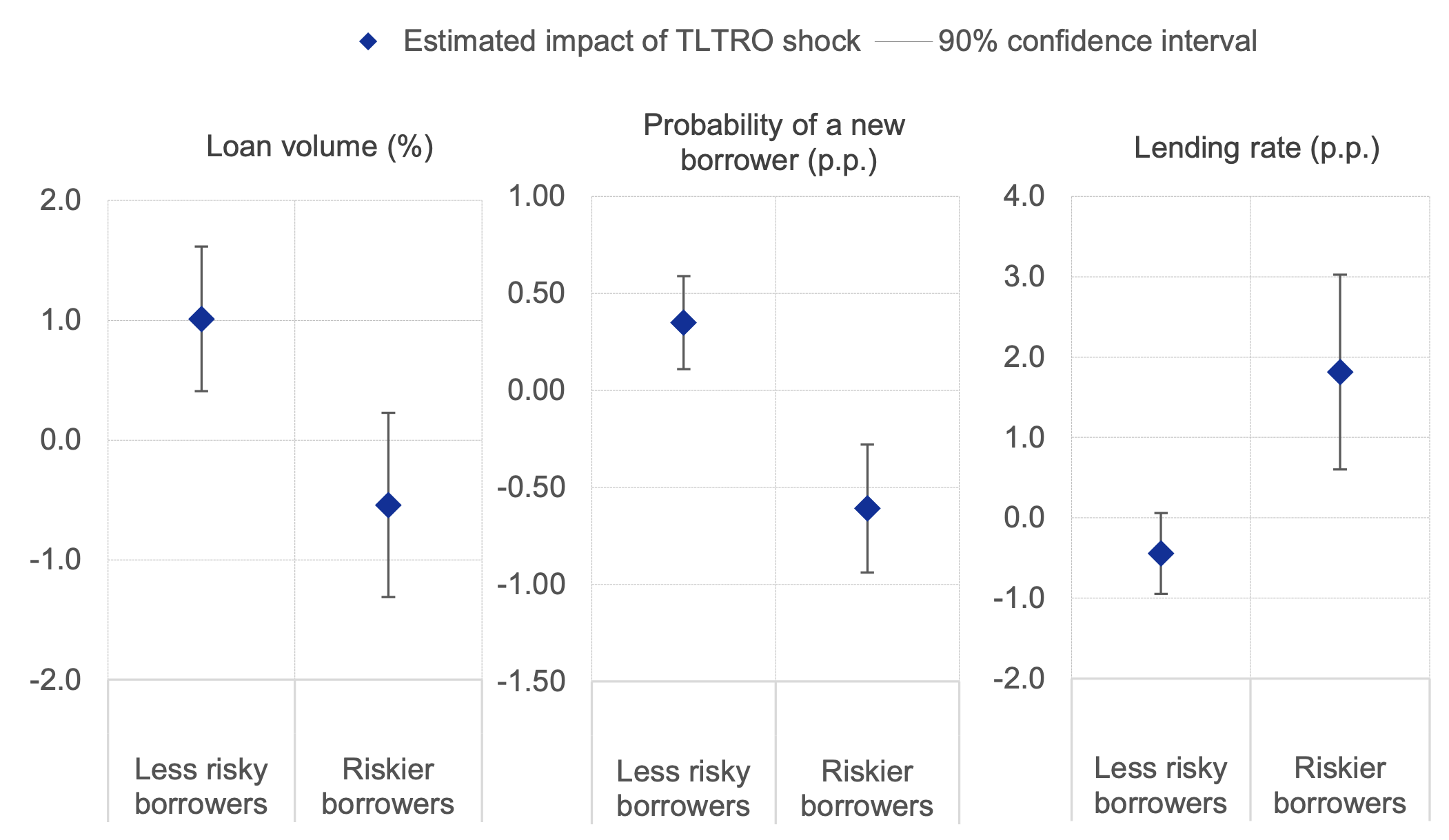 Figure 3 TLTRO shock and the qualitative composition of credit