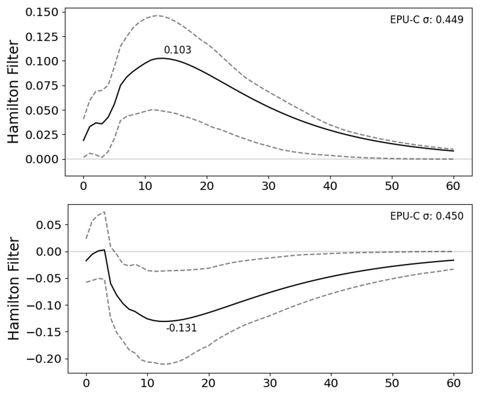 Figure 2 Unemployment rate and ln(Employment) responses to unit standard deviation ln(EPU-C) shocks