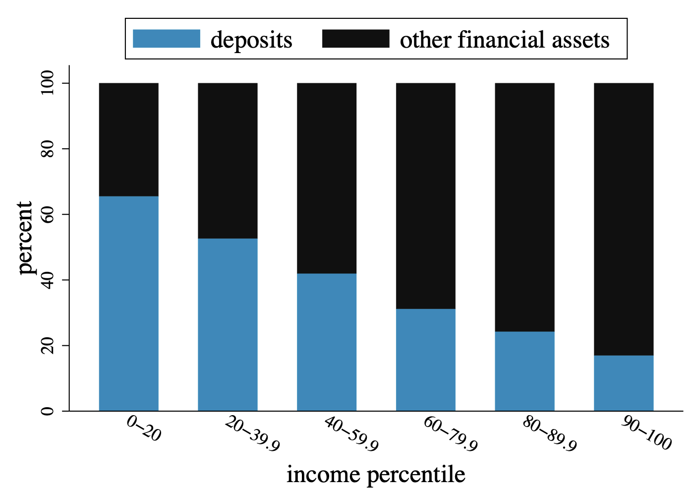 Figure 1 The allocation of financial assets across income groups