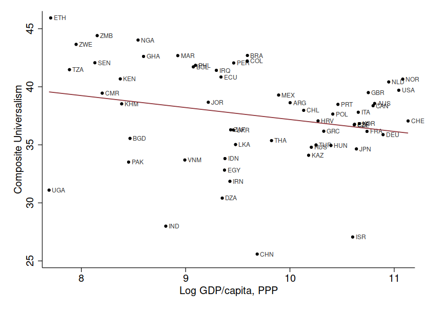 Figure 4 Universalism and GDP per capita