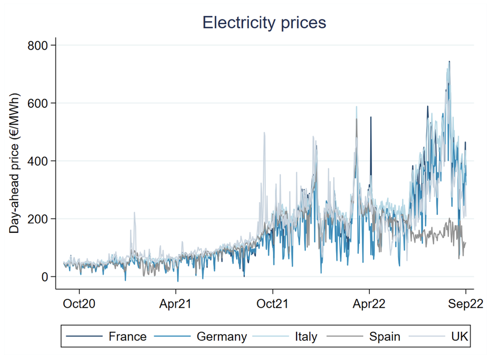 Figure 1 Wholesale electricity prices across Europe in September 2020-September 2022