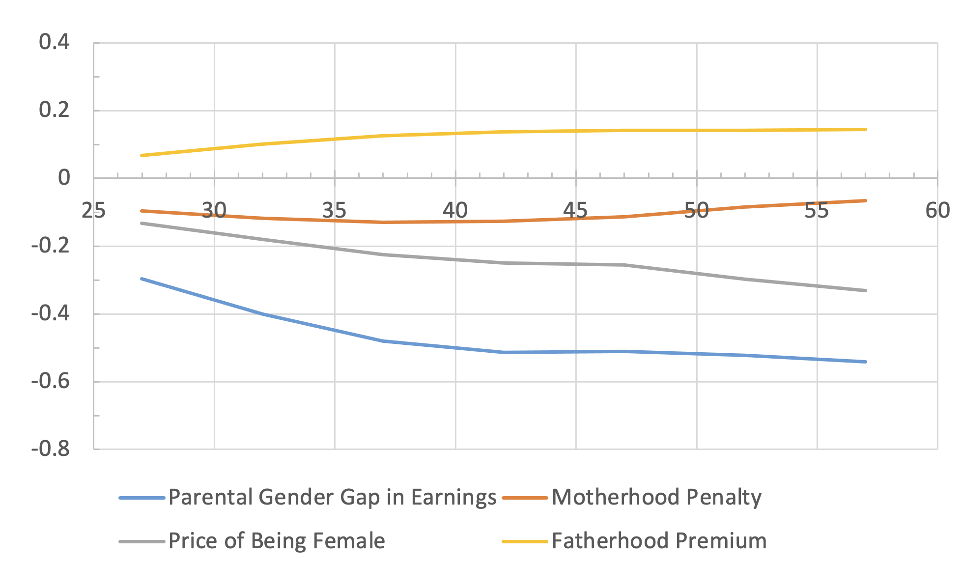 Figure 3b Parental gender gap in earnings: Non-time-sensitive occupations