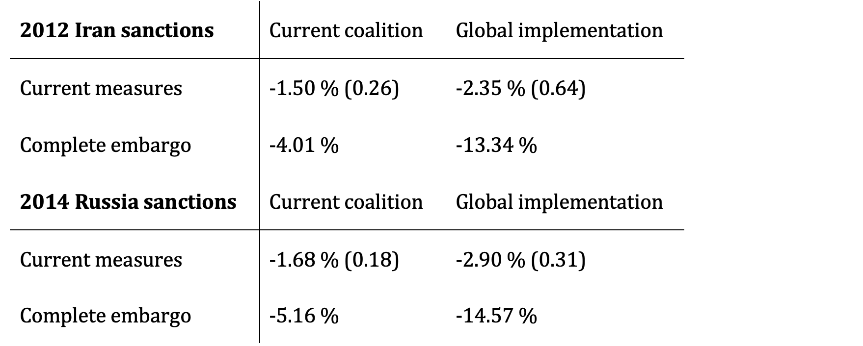 Table 1 Benchmark impact for actual and hypothetical coalitions and measures