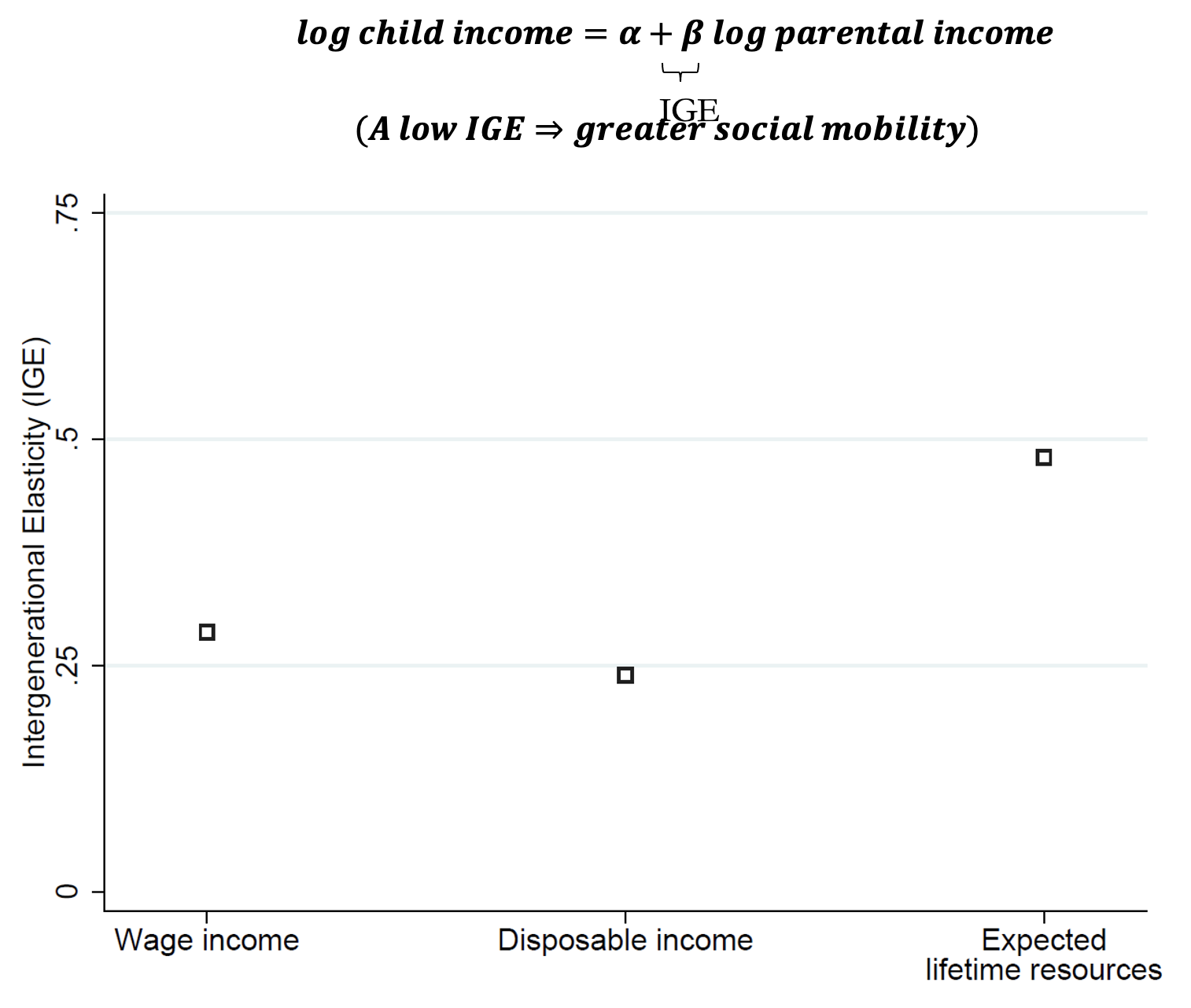 Figure 1 Intergenerational mobility: traditional measures vs expected lifetime resources