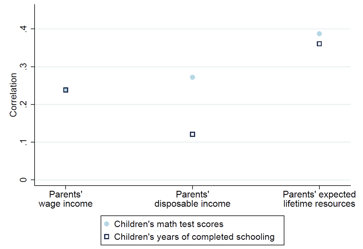 Figure 2 Parents’ resources and children’s outcomes