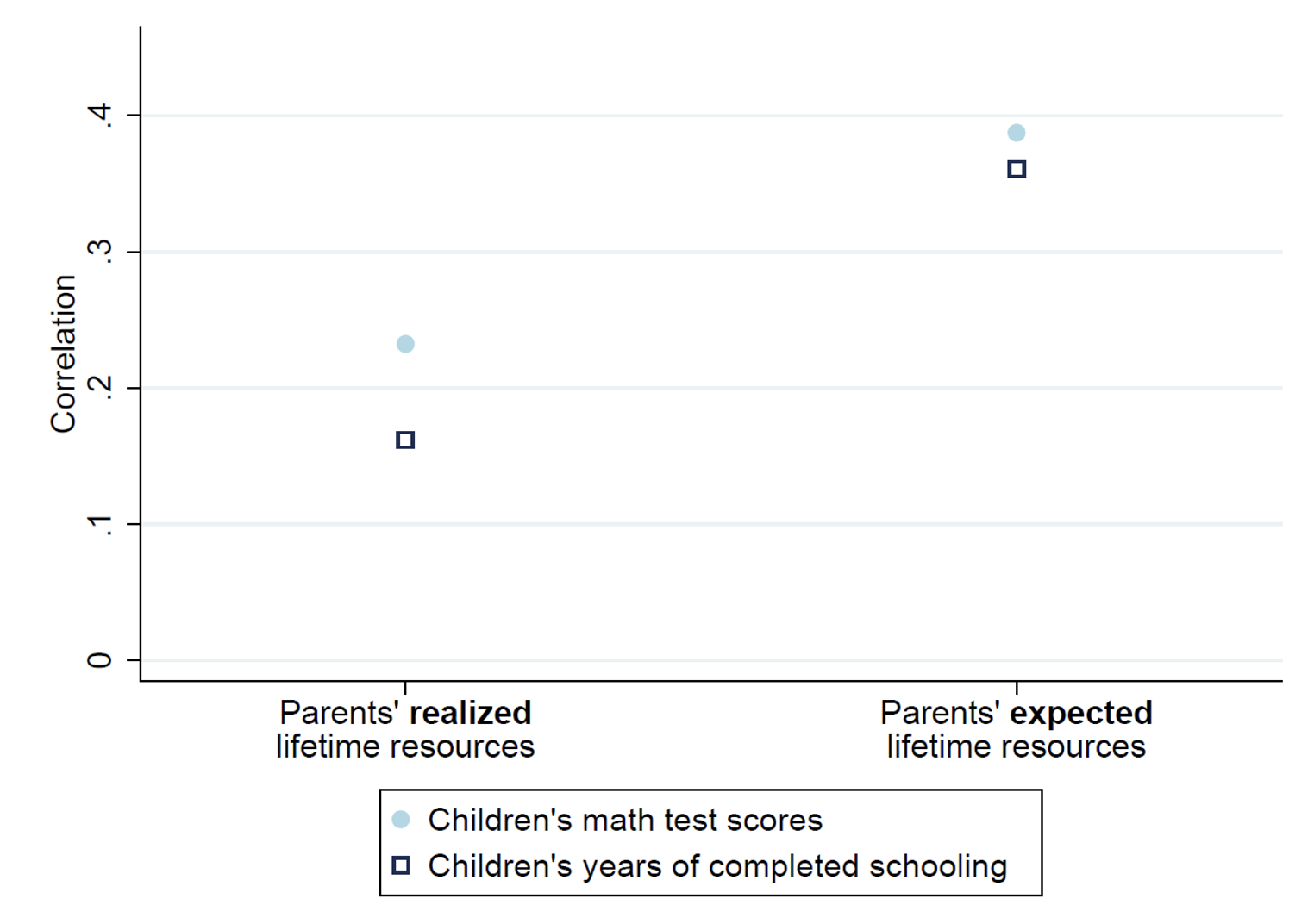 Figure 3 Parents’ expected vs realised lifetime resources and children’s outcomes