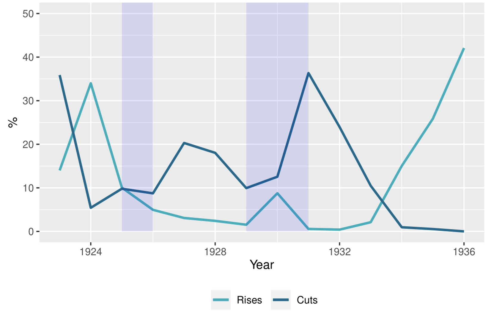 Figure 1 The share of employees receiving rises and cuts in nominal wages, 1923-36