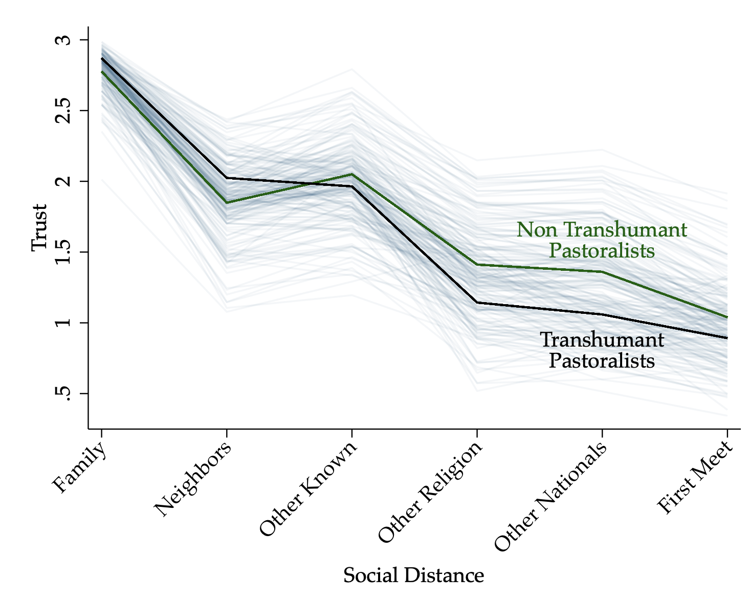 Figure 1 Trust and social distance across countries