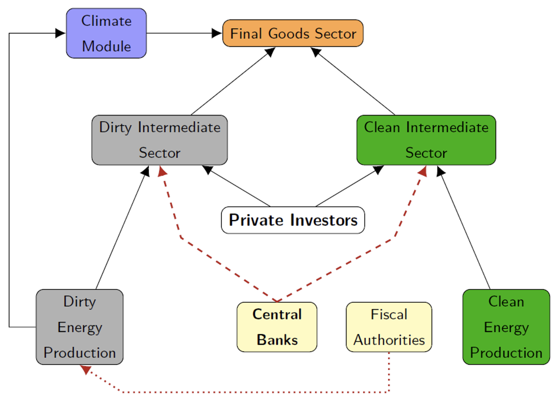Figure 1 Stylised interactions between the world economy and the climate