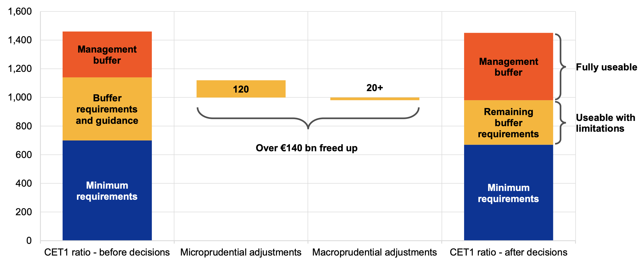 Figure 3 In comparison to microprudential adjustments, macroprudential adjustments freed up only a fraction of overall Common Equity Tier 1 capital in the euro area in response to the COVID-19 shock