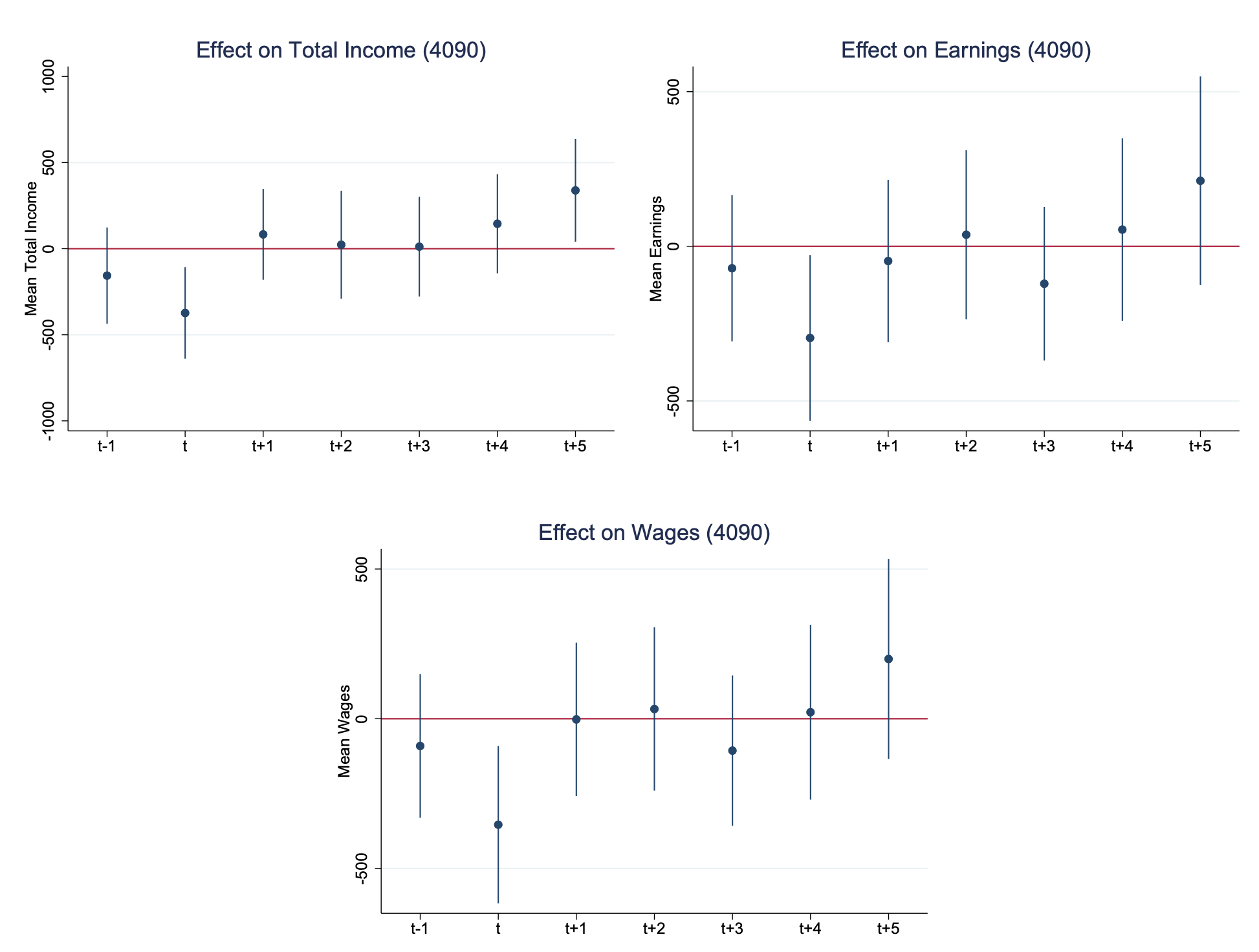 Figure 2 Long-term effects on middle incomes