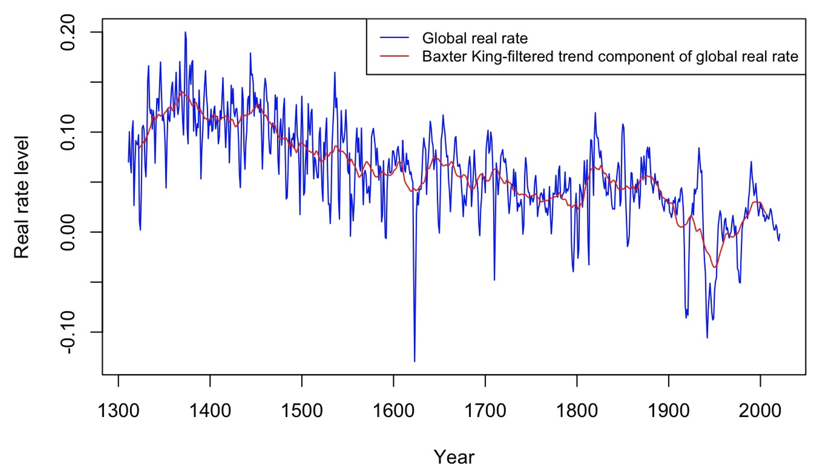 Figure 1 The global real interest rate versus its Baxter-King-filtered long-run trend, 1311-2021