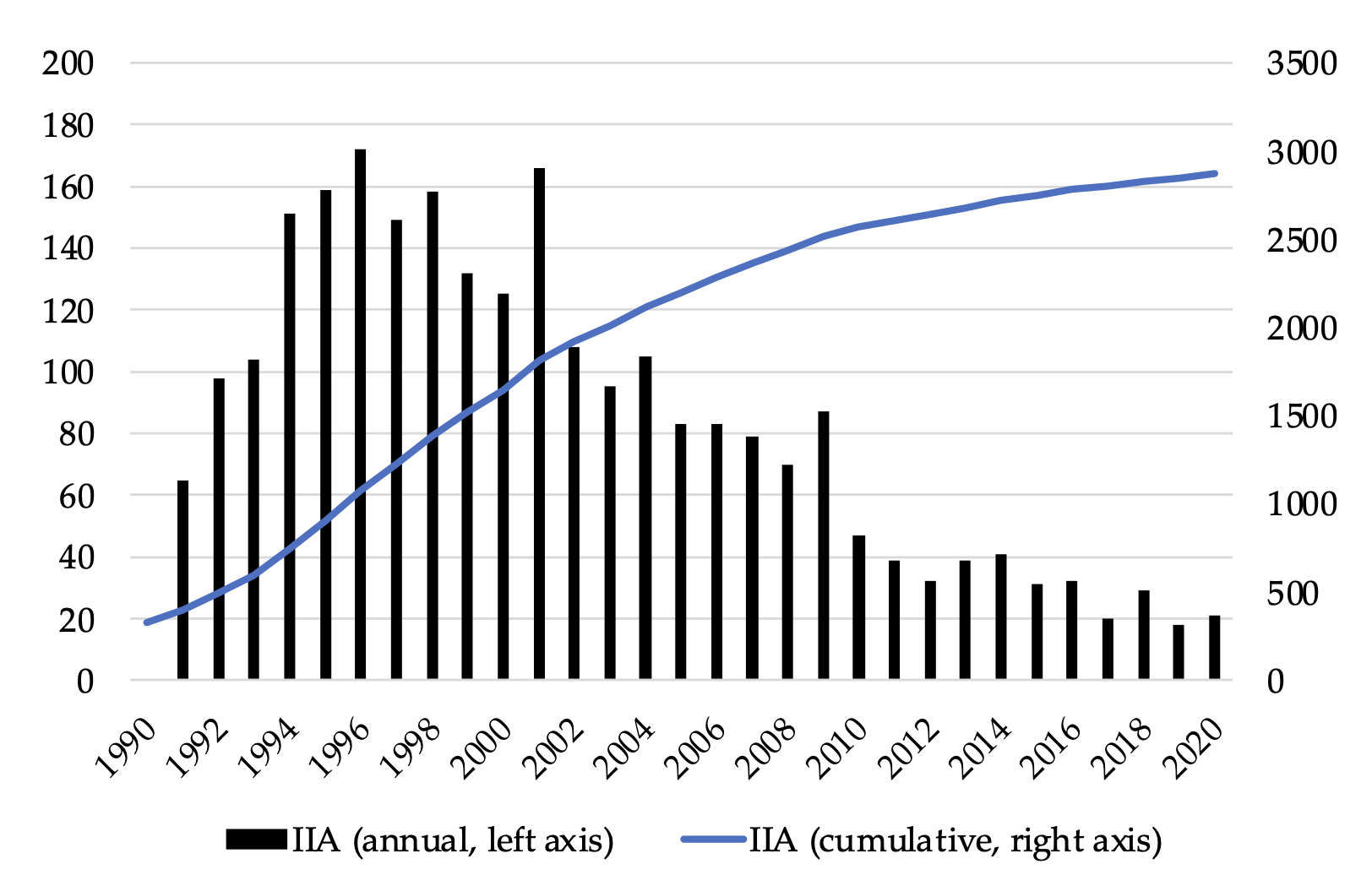 Figure 1 International investment agreements (IIAs) around the world as of December 2021