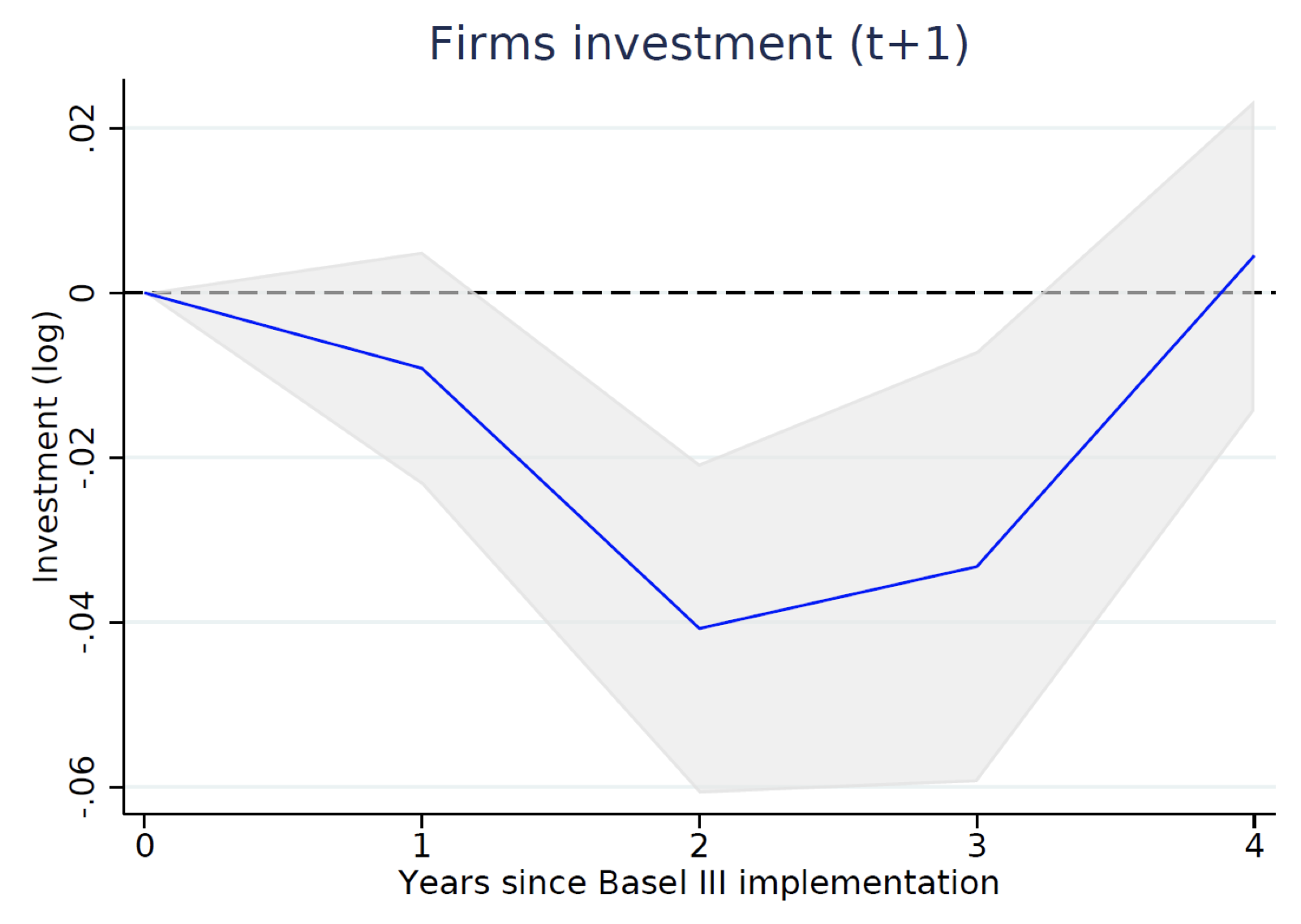 Figure 2 Firms’ investment is eventually Basel-affected