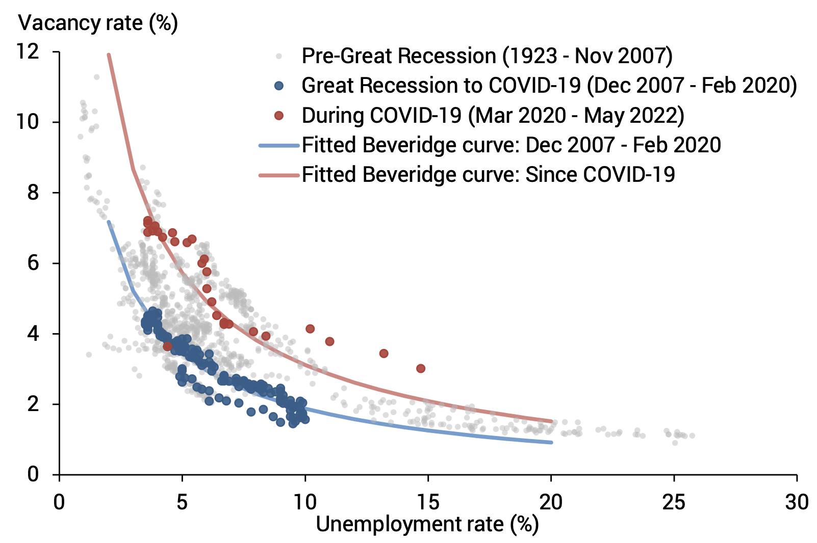 Figure 1 Fitted Beveridge curves: Pre-pandemic and more recently