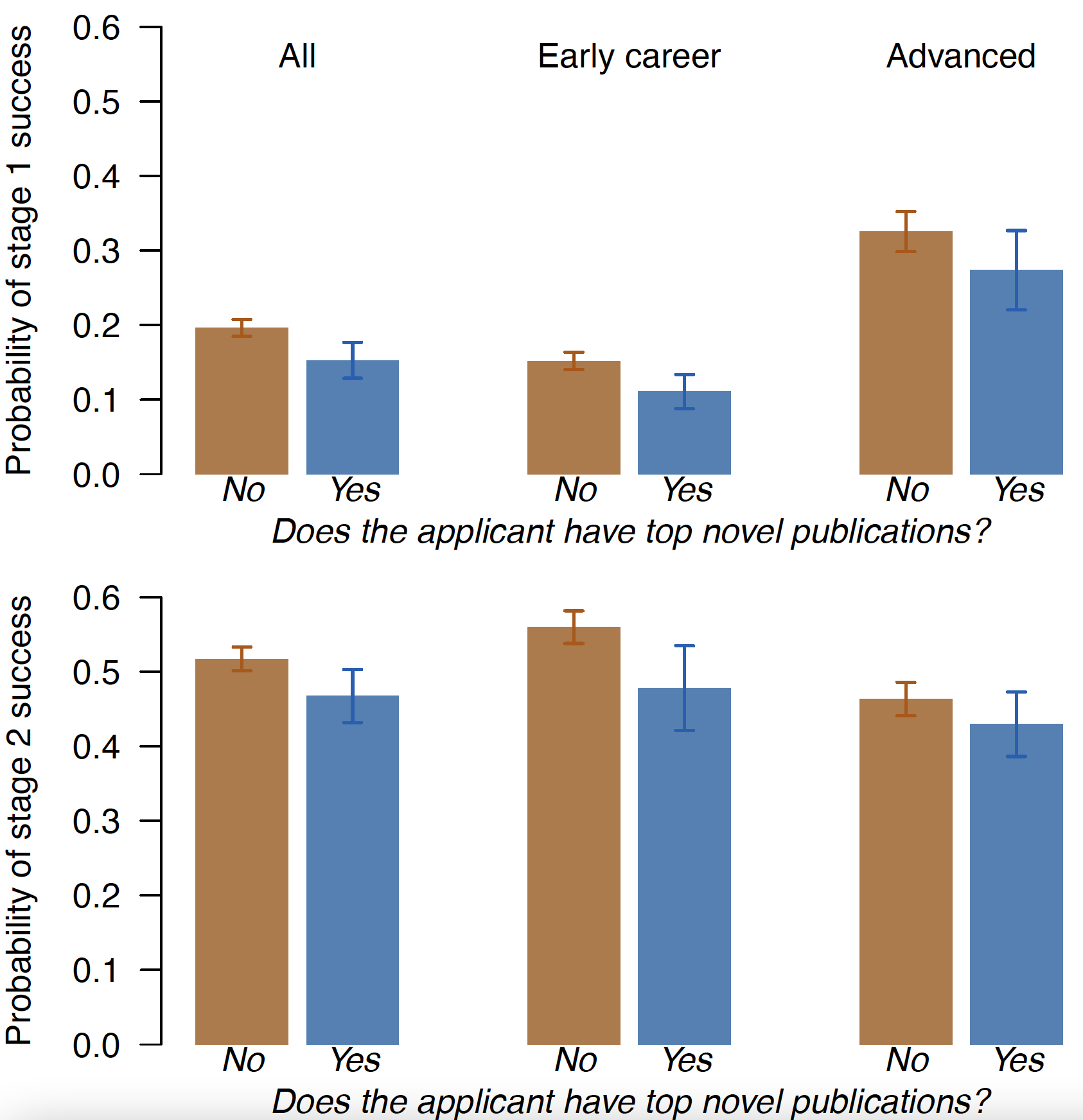 Figure 1 Applicants with a track record of highly novel research are less likely to win an ERC grant