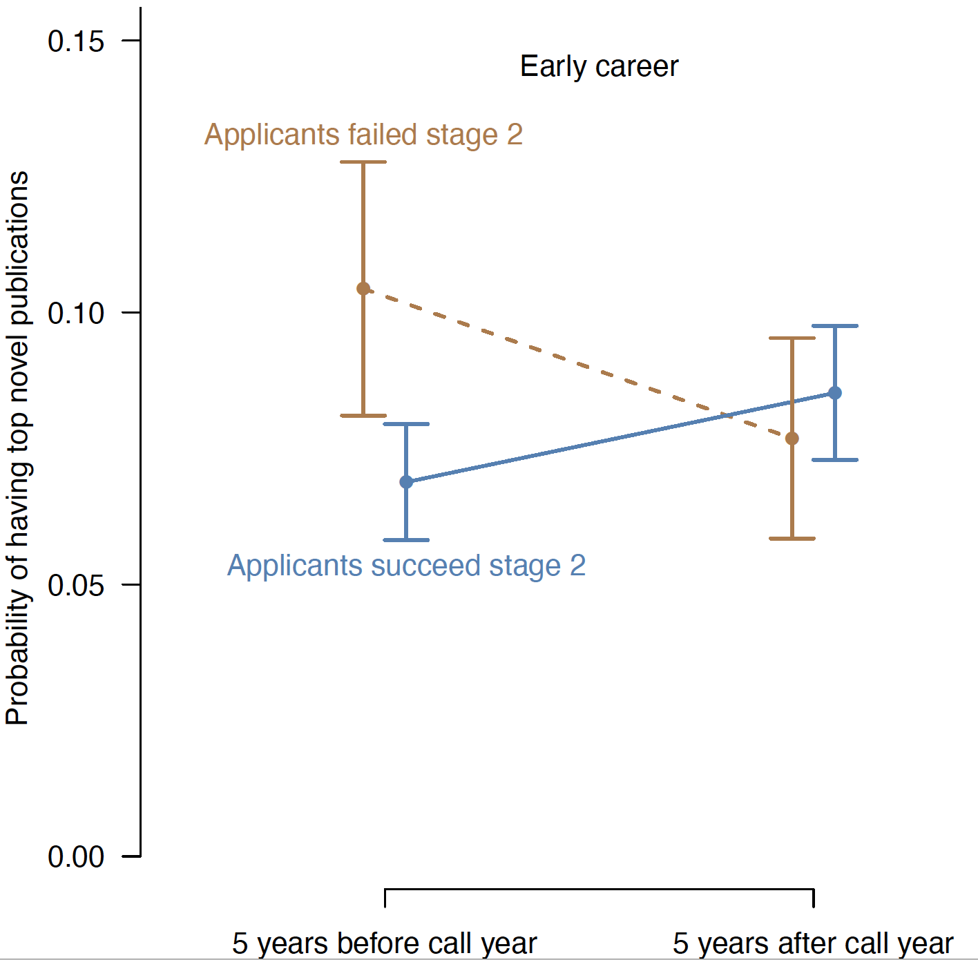 Figure 2 Receiving an ERC grant has a positive treatment effect on producing novel research for early career applicants