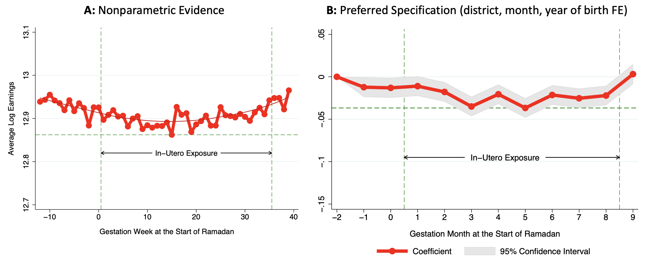 Figure 2 In-utero Ramadan exposure and earnings