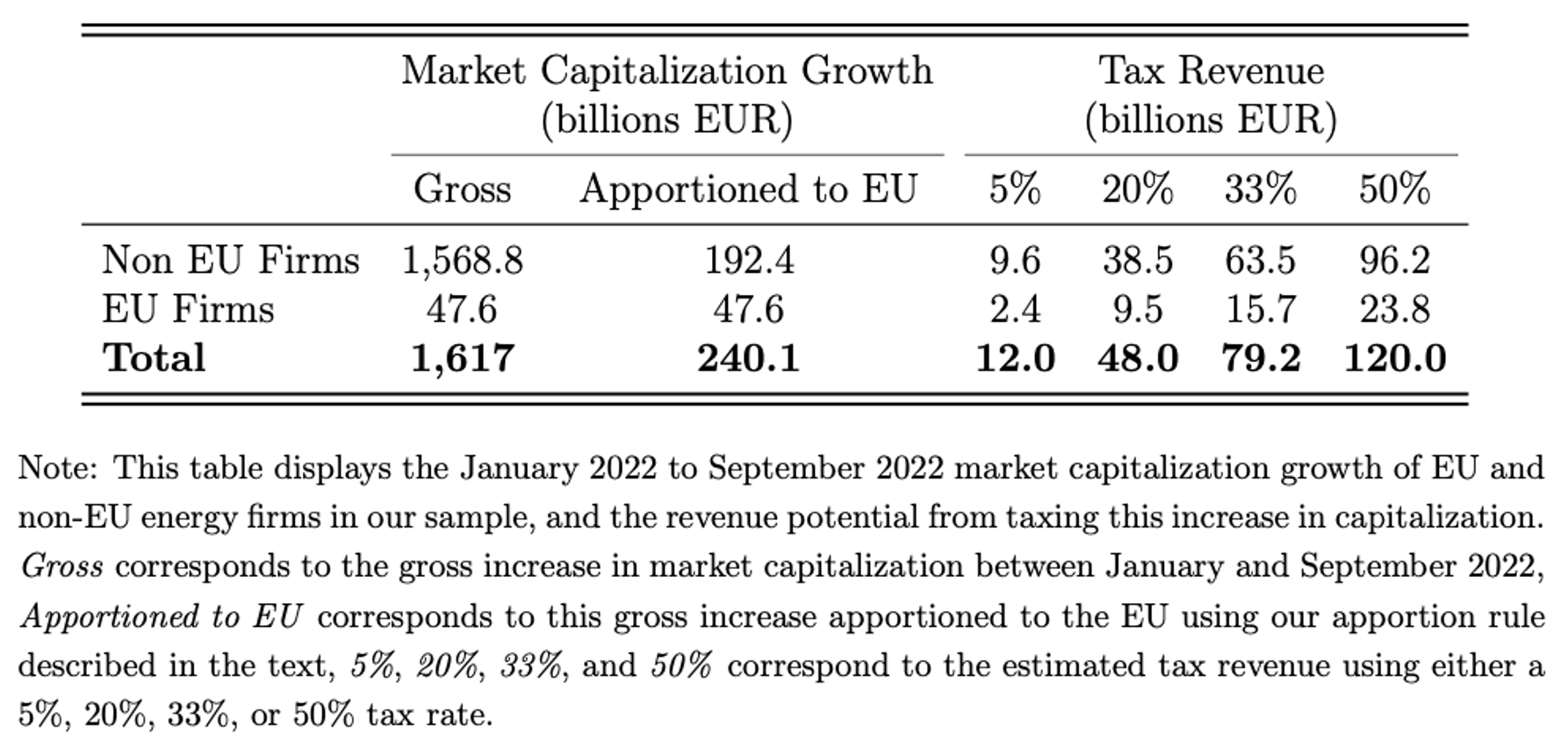 Table 1 Revenues from a tax on the increase in market capitalisation of energy firms